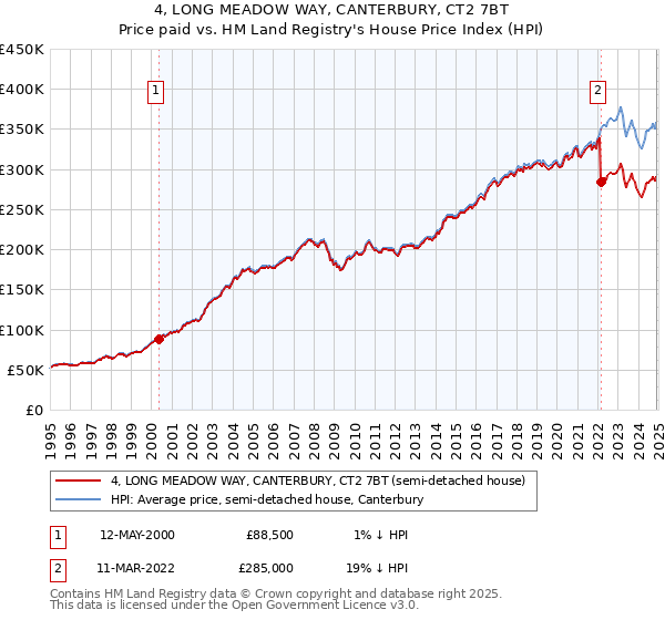 4, LONG MEADOW WAY, CANTERBURY, CT2 7BT: Price paid vs HM Land Registry's House Price Index