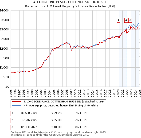 4, LONGBONE PLACE, COTTINGHAM, HU16 5EL: Price paid vs HM Land Registry's House Price Index