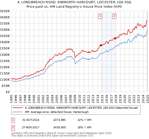 4, LONGBREACH ROAD, KIBWORTH HARCOURT, LEICESTER, LE8 0SQ: Price paid vs HM Land Registry's House Price Index