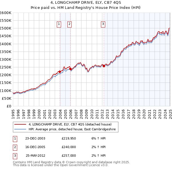 4, LONGCHAMP DRIVE, ELY, CB7 4QS: Price paid vs HM Land Registry's House Price Index