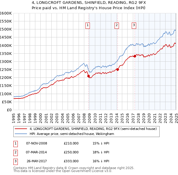 4, LONGCROFT GARDENS, SHINFIELD, READING, RG2 9FX: Price paid vs HM Land Registry's House Price Index