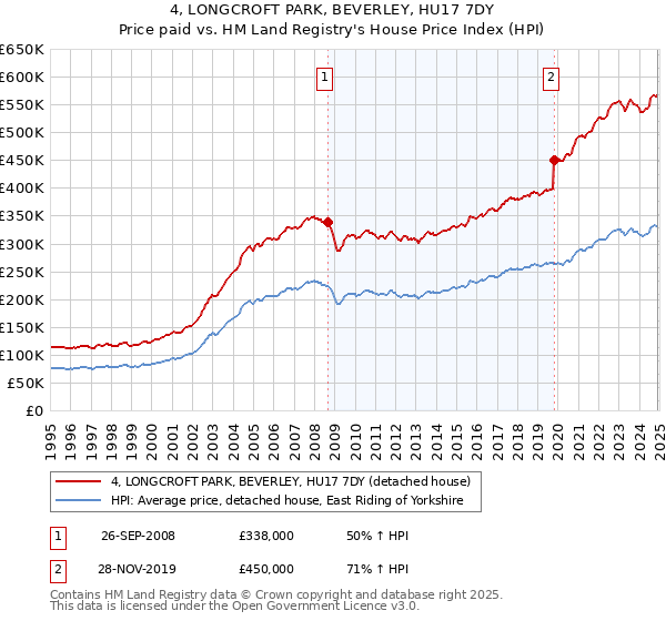 4, LONGCROFT PARK, BEVERLEY, HU17 7DY: Price paid vs HM Land Registry's House Price Index