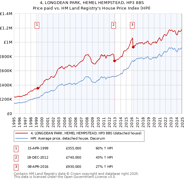 4, LONGDEAN PARK, HEMEL HEMPSTEAD, HP3 8BS: Price paid vs HM Land Registry's House Price Index