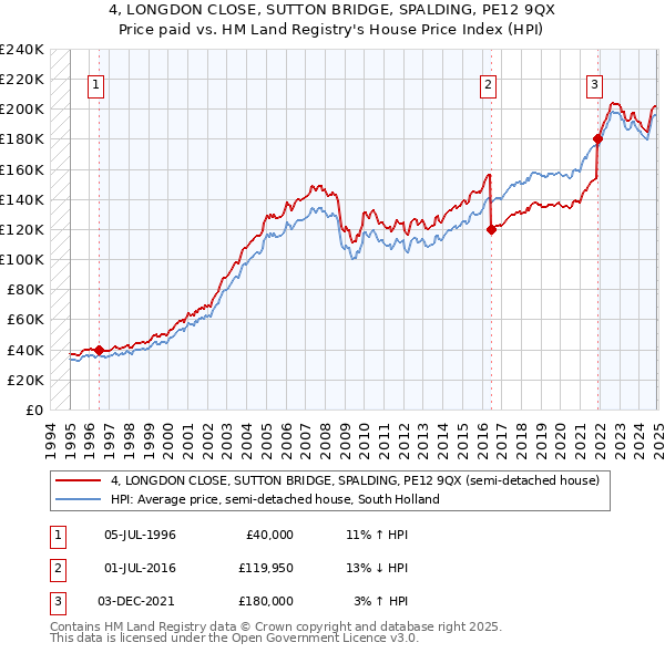 4, LONGDON CLOSE, SUTTON BRIDGE, SPALDING, PE12 9QX: Price paid vs HM Land Registry's House Price Index