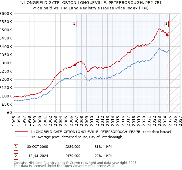 4, LONGFIELD GATE, ORTON LONGUEVILLE, PETERBOROUGH, PE2 7BL: Price paid vs HM Land Registry's House Price Index