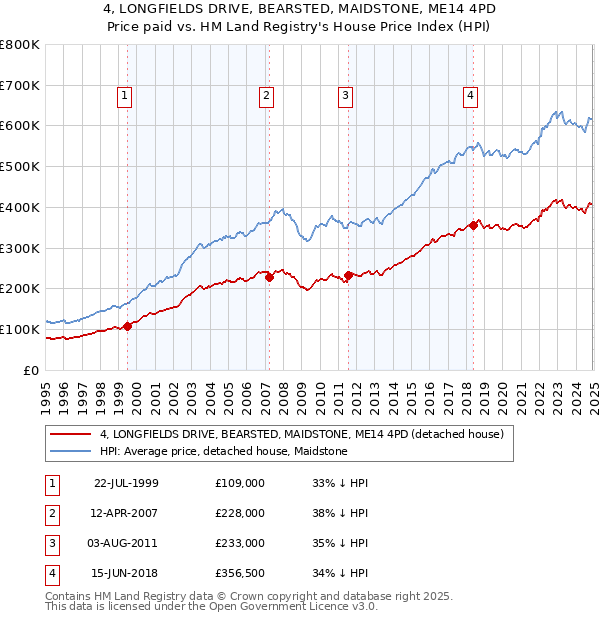 4, LONGFIELDS DRIVE, BEARSTED, MAIDSTONE, ME14 4PD: Price paid vs HM Land Registry's House Price Index