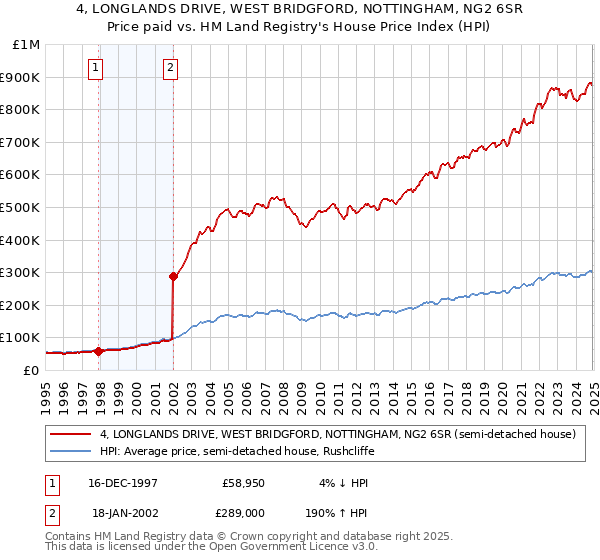 4, LONGLANDS DRIVE, WEST BRIDGFORD, NOTTINGHAM, NG2 6SR: Price paid vs HM Land Registry's House Price Index