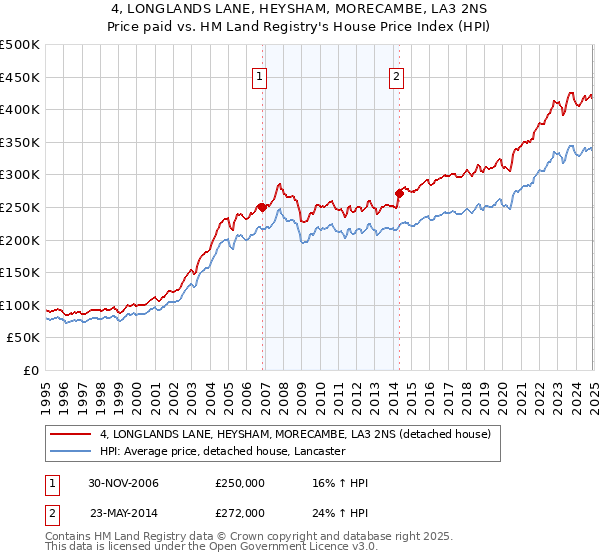 4, LONGLANDS LANE, HEYSHAM, MORECAMBE, LA3 2NS: Price paid vs HM Land Registry's House Price Index
