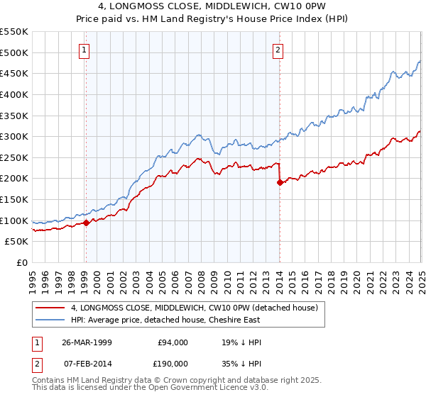 4, LONGMOSS CLOSE, MIDDLEWICH, CW10 0PW: Price paid vs HM Land Registry's House Price Index