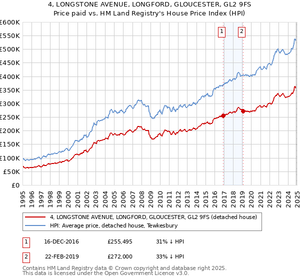 4, LONGSTONE AVENUE, LONGFORD, GLOUCESTER, GL2 9FS: Price paid vs HM Land Registry's House Price Index