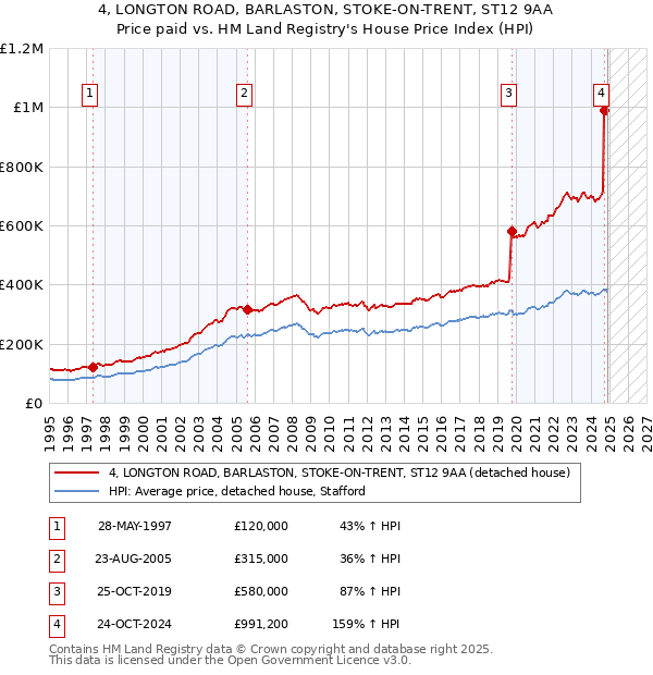 4, LONGTON ROAD, BARLASTON, STOKE-ON-TRENT, ST12 9AA: Price paid vs HM Land Registry's House Price Index