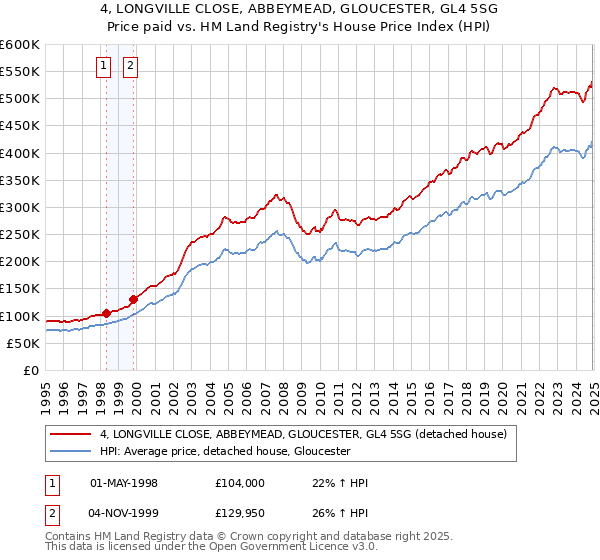 4, LONGVILLE CLOSE, ABBEYMEAD, GLOUCESTER, GL4 5SG: Price paid vs HM Land Registry's House Price Index