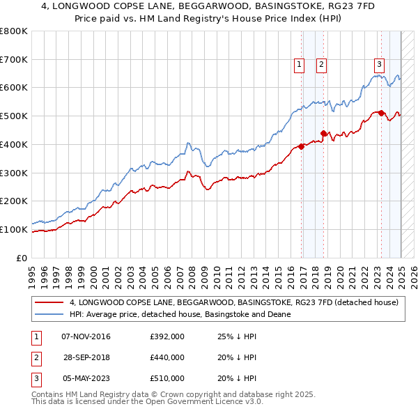 4, LONGWOOD COPSE LANE, BEGGARWOOD, BASINGSTOKE, RG23 7FD: Price paid vs HM Land Registry's House Price Index