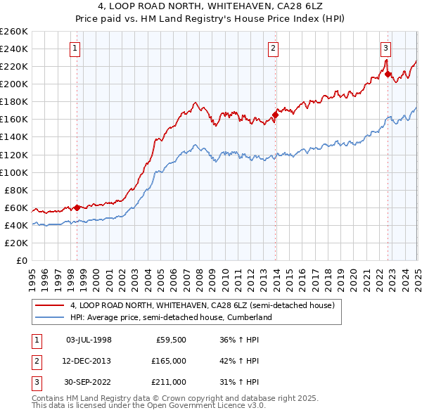 4, LOOP ROAD NORTH, WHITEHAVEN, CA28 6LZ: Price paid vs HM Land Registry's House Price Index