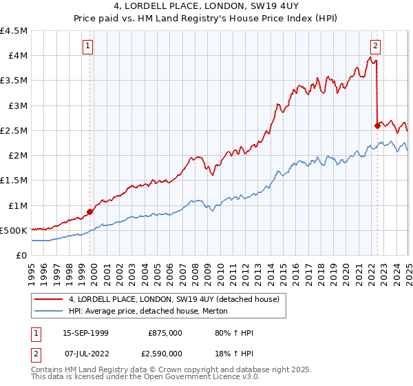 4, LORDELL PLACE, LONDON, SW19 4UY: Price paid vs HM Land Registry's House Price Index
