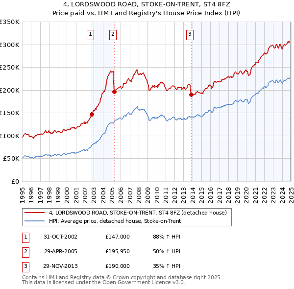 4, LORDSWOOD ROAD, STOKE-ON-TRENT, ST4 8FZ: Price paid vs HM Land Registry's House Price Index