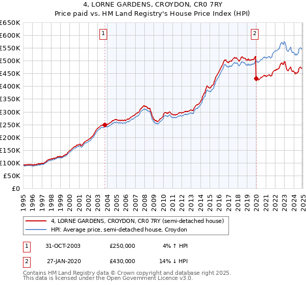4, LORNE GARDENS, CROYDON, CR0 7RY: Price paid vs HM Land Registry's House Price Index