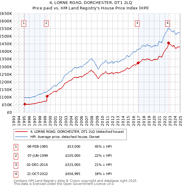 4, LORNE ROAD, DORCHESTER, DT1 2LQ: Price paid vs HM Land Registry's House Price Index