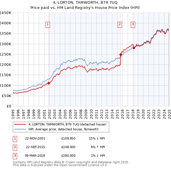 4, LORTON, TAMWORTH, B79 7UQ: Price paid vs HM Land Registry's House Price Index