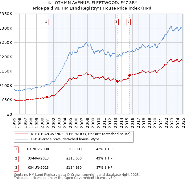 4, LOTHIAN AVENUE, FLEETWOOD, FY7 8BY: Price paid vs HM Land Registry's House Price Index