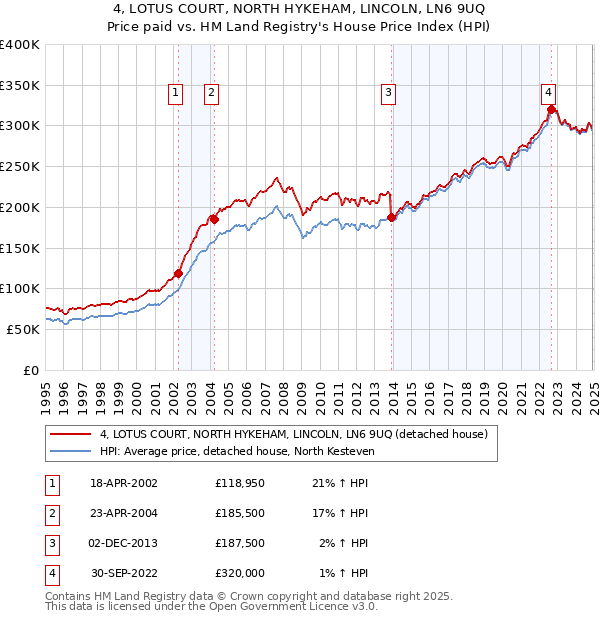 4, LOTUS COURT, NORTH HYKEHAM, LINCOLN, LN6 9UQ: Price paid vs HM Land Registry's House Price Index