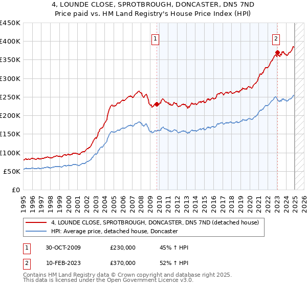 4, LOUNDE CLOSE, SPROTBROUGH, DONCASTER, DN5 7ND: Price paid vs HM Land Registry's House Price Index