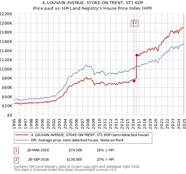 4, LOUVAIN AVENUE, STOKE-ON-TRENT, ST1 6DP: Price paid vs HM Land Registry's House Price Index
