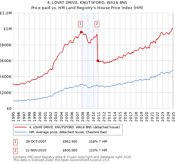 4, LOVAT DRIVE, KNUTSFORD, WA16 8NS: Price paid vs HM Land Registry's House Price Index