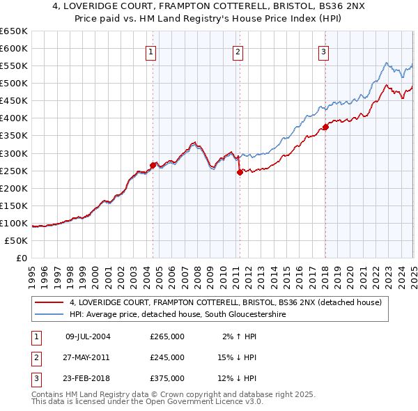 4, LOVERIDGE COURT, FRAMPTON COTTERELL, BRISTOL, BS36 2NX: Price paid vs HM Land Registry's House Price Index