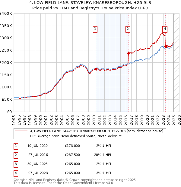 4, LOW FIELD LANE, STAVELEY, KNARESBOROUGH, HG5 9LB: Price paid vs HM Land Registry's House Price Index