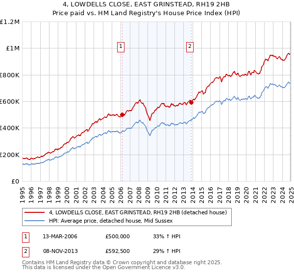 4, LOWDELLS CLOSE, EAST GRINSTEAD, RH19 2HB: Price paid vs HM Land Registry's House Price Index