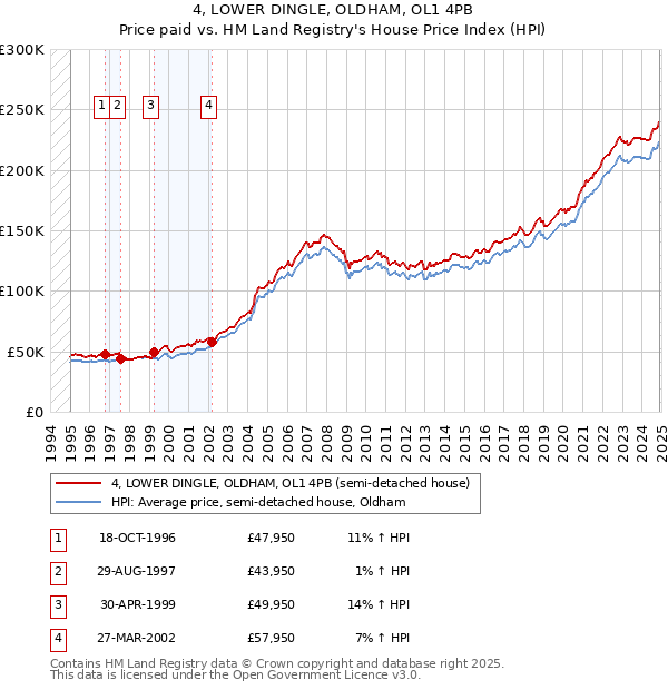 4, LOWER DINGLE, OLDHAM, OL1 4PB: Price paid vs HM Land Registry's House Price Index