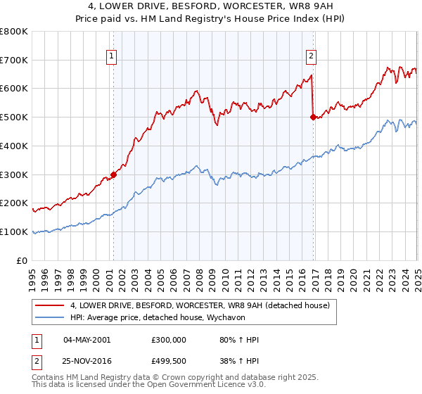 4, LOWER DRIVE, BESFORD, WORCESTER, WR8 9AH: Price paid vs HM Land Registry's House Price Index