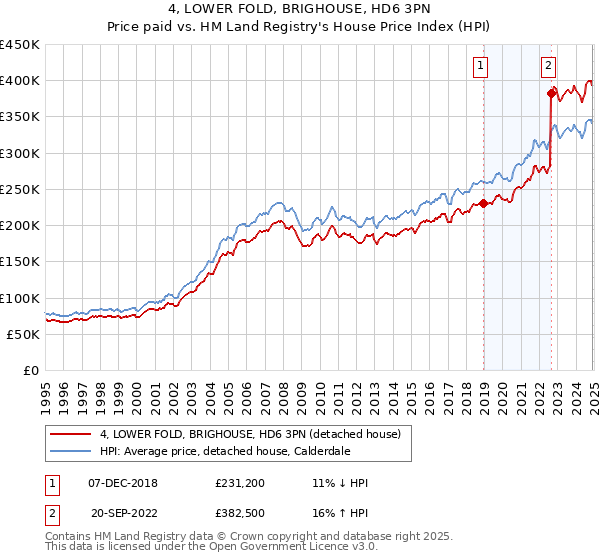 4, LOWER FOLD, BRIGHOUSE, HD6 3PN: Price paid vs HM Land Registry's House Price Index