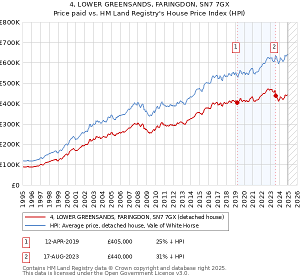 4, LOWER GREENSANDS, FARINGDON, SN7 7GX: Price paid vs HM Land Registry's House Price Index