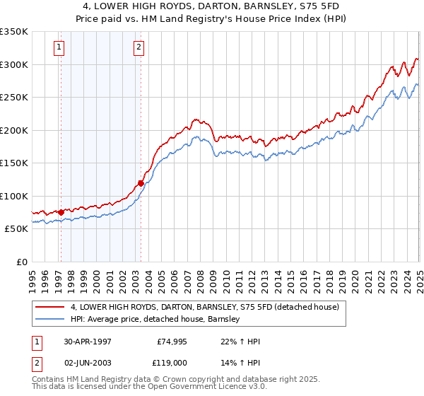 4, LOWER HIGH ROYDS, DARTON, BARNSLEY, S75 5FD: Price paid vs HM Land Registry's House Price Index