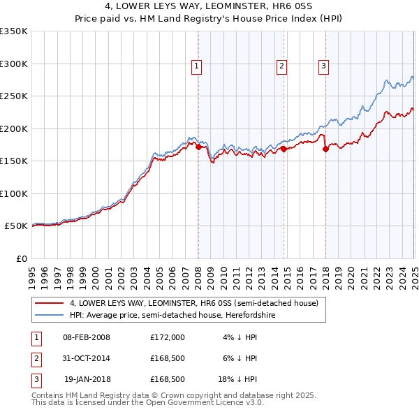 4, LOWER LEYS WAY, LEOMINSTER, HR6 0SS: Price paid vs HM Land Registry's House Price Index