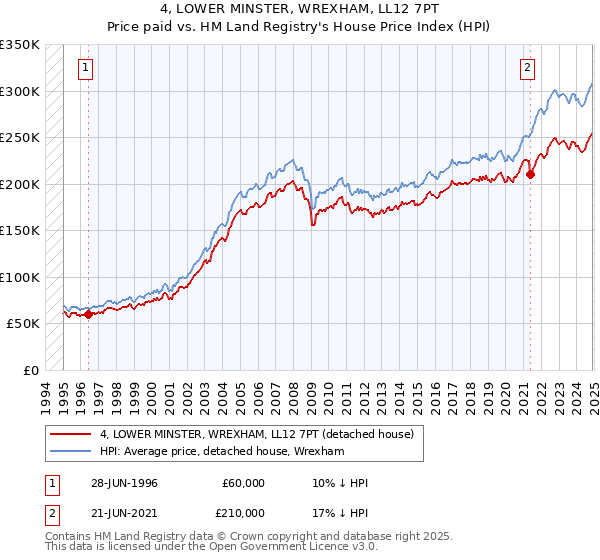 4, LOWER MINSTER, WREXHAM, LL12 7PT: Price paid vs HM Land Registry's House Price Index