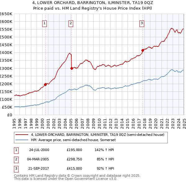 4, LOWER ORCHARD, BARRINGTON, ILMINSTER, TA19 0QZ: Price paid vs HM Land Registry's House Price Index