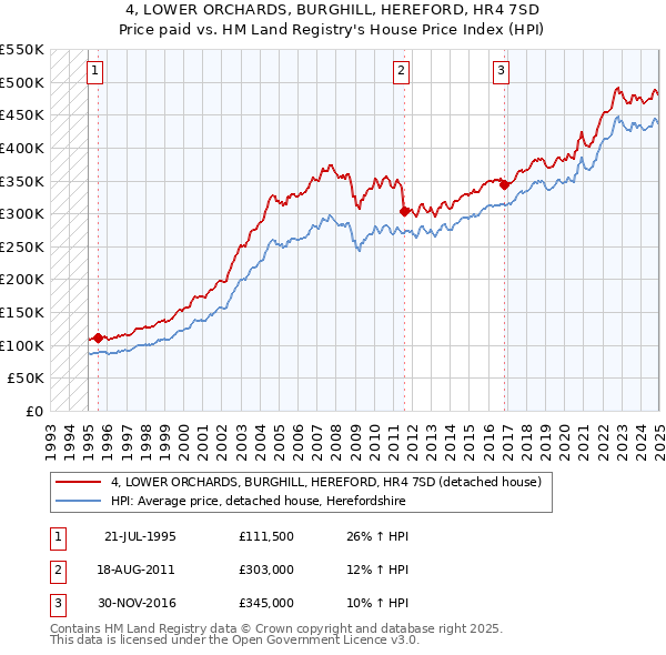 4, LOWER ORCHARDS, BURGHILL, HEREFORD, HR4 7SD: Price paid vs HM Land Registry's House Price Index