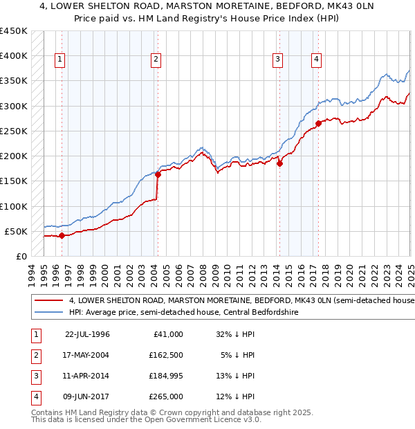 4, LOWER SHELTON ROAD, MARSTON MORETAINE, BEDFORD, MK43 0LN: Price paid vs HM Land Registry's House Price Index
