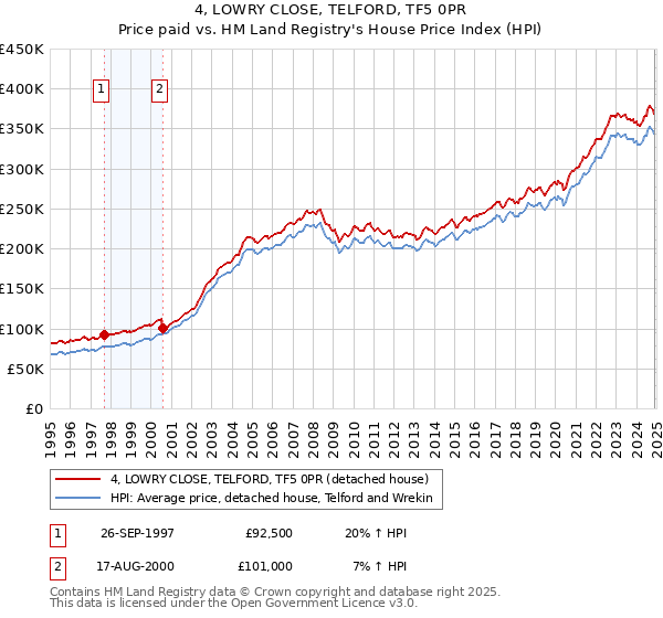 4, LOWRY CLOSE, TELFORD, TF5 0PR: Price paid vs HM Land Registry's House Price Index