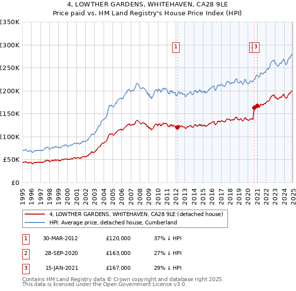4, LOWTHER GARDENS, WHITEHAVEN, CA28 9LE: Price paid vs HM Land Registry's House Price Index