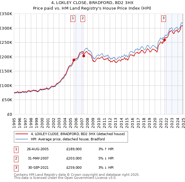 4, LOXLEY CLOSE, BRADFORD, BD2 3HX: Price paid vs HM Land Registry's House Price Index