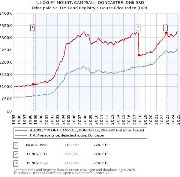 4, LOXLEY MOUNT, CAMPSALL, DONCASTER, DN6 9RD: Price paid vs HM Land Registry's House Price Index