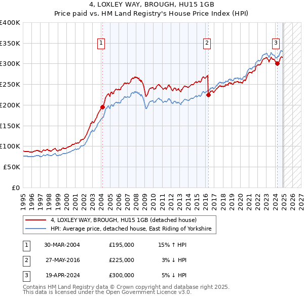 4, LOXLEY WAY, BROUGH, HU15 1GB: Price paid vs HM Land Registry's House Price Index