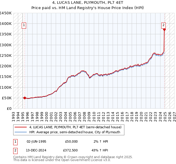 4, LUCAS LANE, PLYMOUTH, PL7 4ET: Price paid vs HM Land Registry's House Price Index