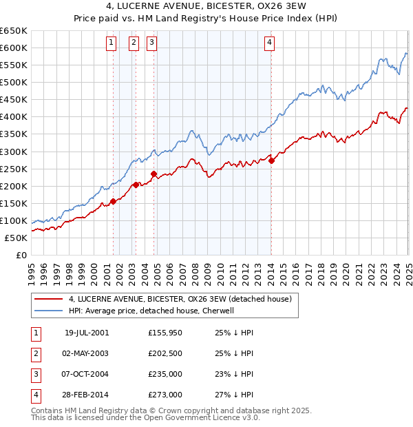 4, LUCERNE AVENUE, BICESTER, OX26 3EW: Price paid vs HM Land Registry's House Price Index