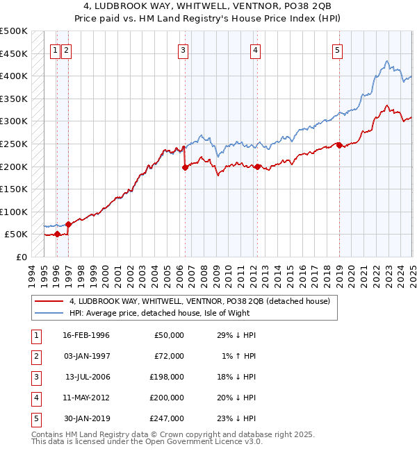4, LUDBROOK WAY, WHITWELL, VENTNOR, PO38 2QB: Price paid vs HM Land Registry's House Price Index