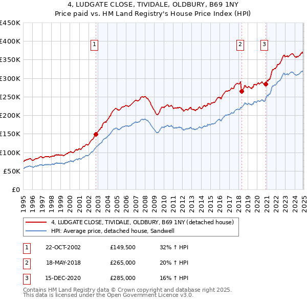 4, LUDGATE CLOSE, TIVIDALE, OLDBURY, B69 1NY: Price paid vs HM Land Registry's House Price Index